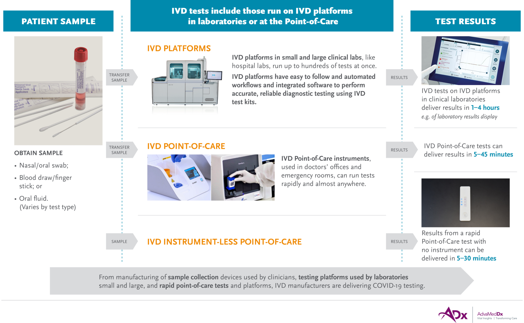 Diagnostic Testing MedTech Responds